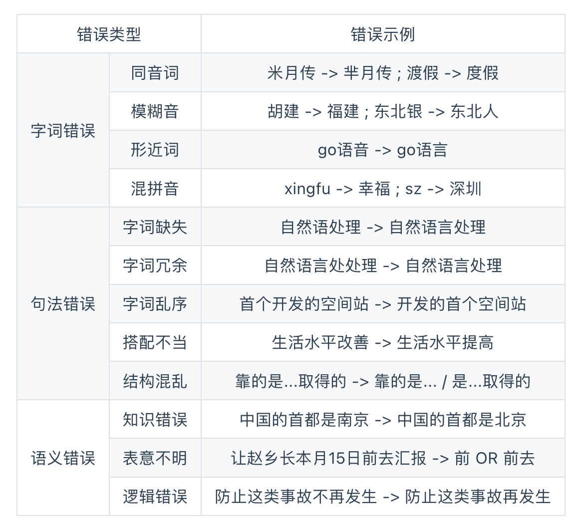 百度&飞桨&蜜度文本智能较对大赛经验分享（17/685)